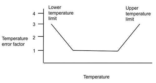 sensor-temperature-error-factor sensor-temperature-error-factor